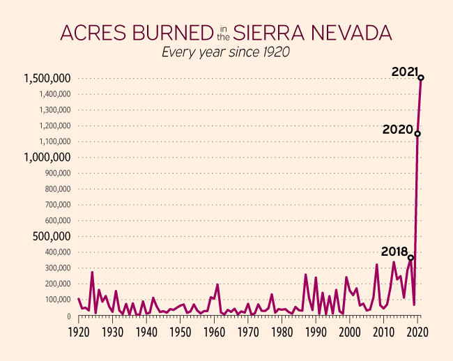 Sierra Nevada Acres Burned Chart